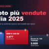 Le moto più vendute in Italia nel 2025: classifica e confronto tecnico